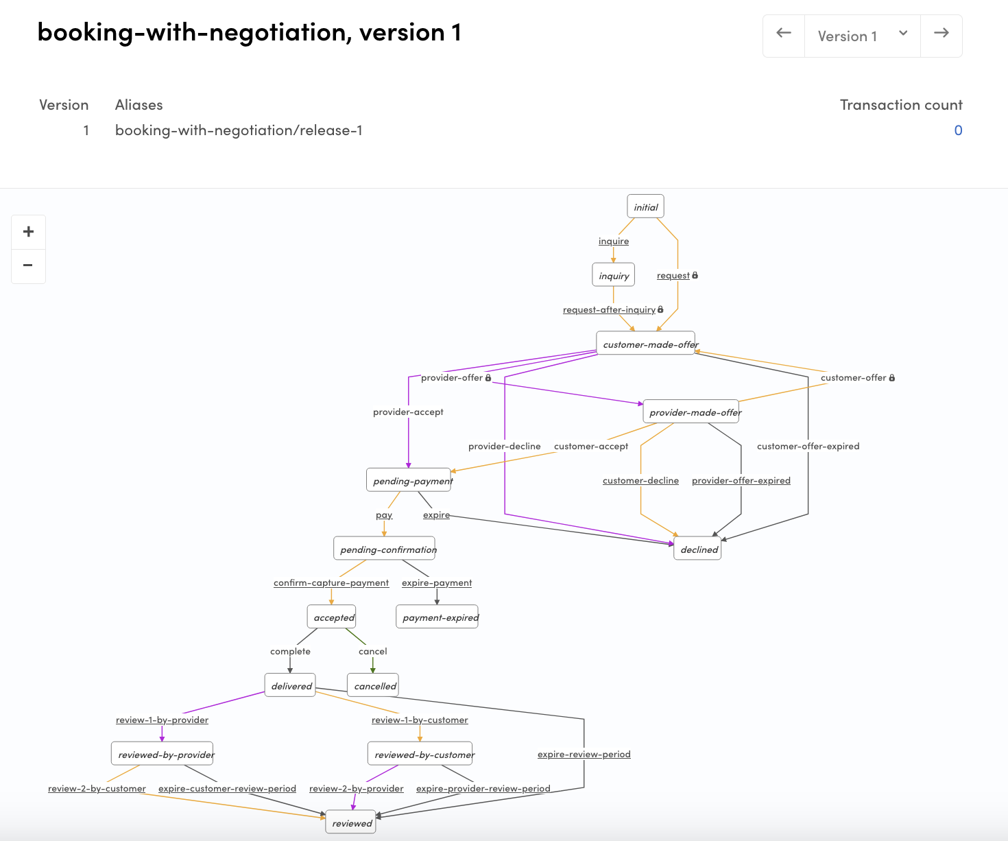 The booking with negotiation process in Console