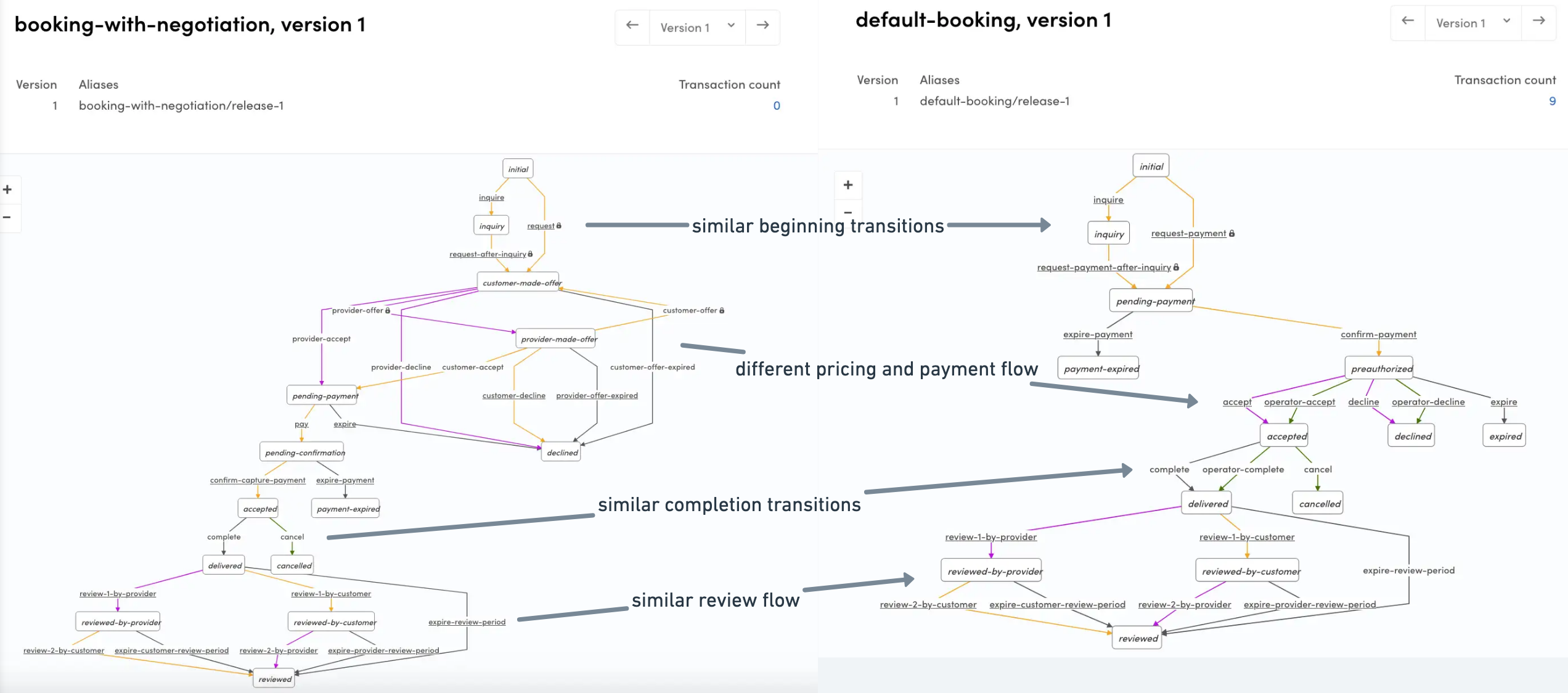 Comparison between negotiated booking and default booking